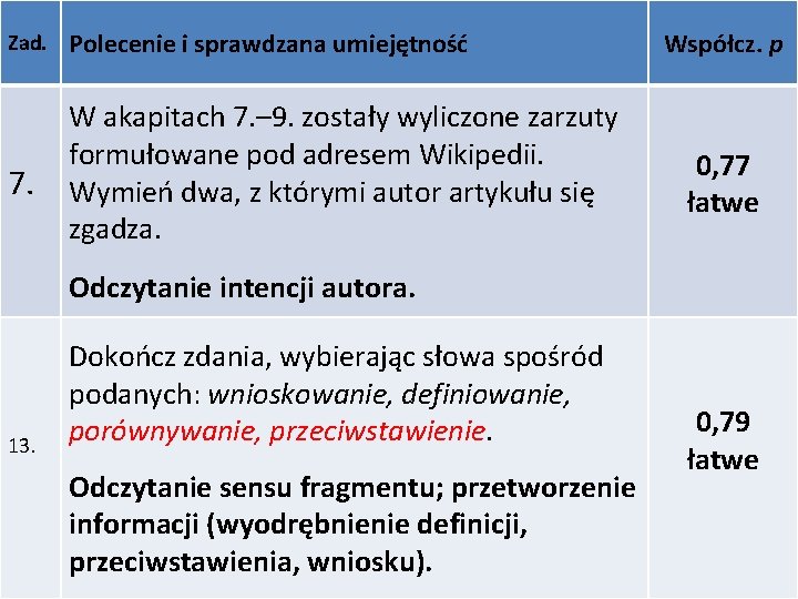 Zad. Polecenie i sprawdzana umiejętność 7. W akapitach 7. – 9. zostały wyliczone zarzuty