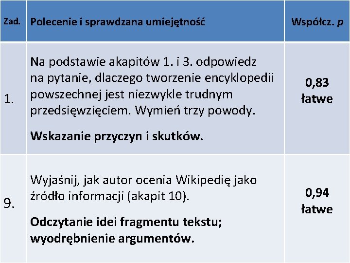 Zad. 1. Polecenie i sprawdzana umiejętność Na podstawie akapitów 1. i 3. odpowiedz na