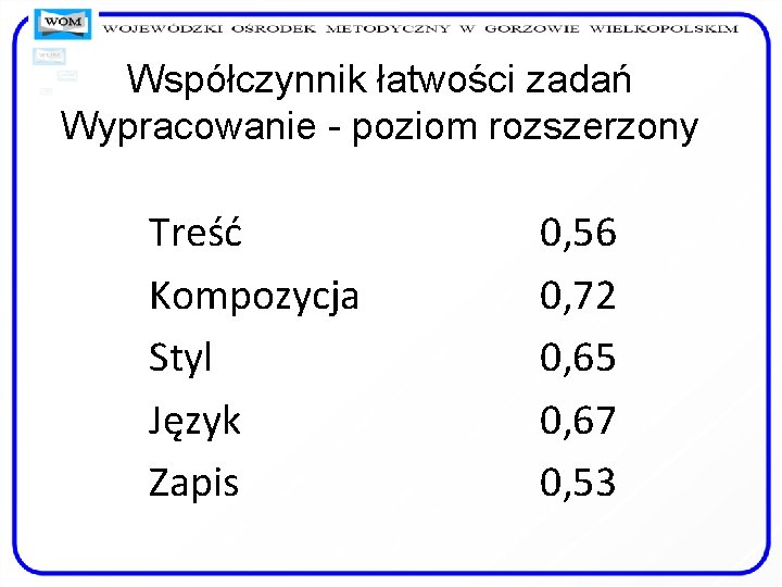 Współczynnik łatwości zadań Wypracowanie - poziom rozszerzony Treść Kompozycja Styl Język Zapis 0, 56