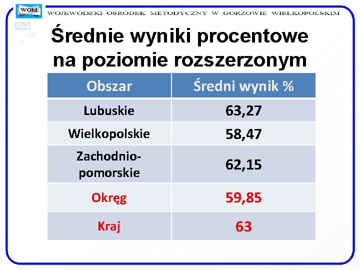 Średnie wyniki procentowe na poziomie rozszerzonym Obszar Średni wynik % Lubuskie 63, 27 58,