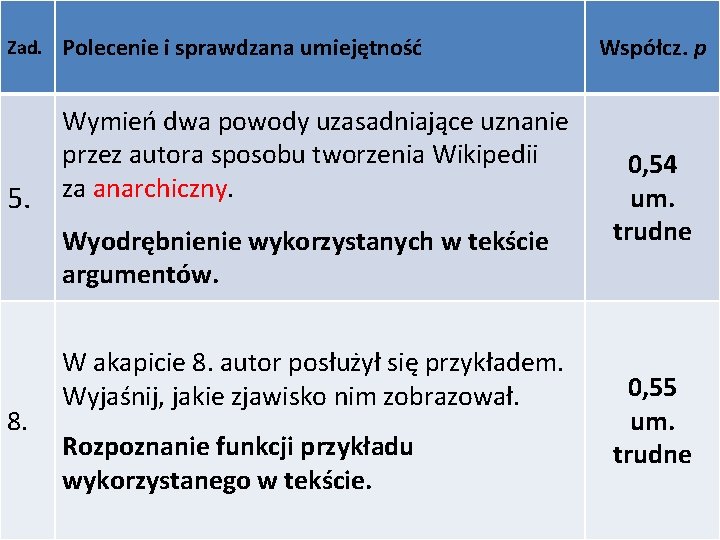 Zad. 5. Polecenie i sprawdzana umiejętność Wymień dwa powody uzasadniające uznanie przez autora sposobu