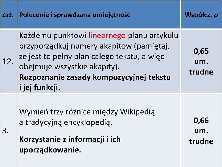 Zad. Polecenie i sprawdzana umiejętność Współcz. p Każdemu punktowi linearnego planu artykułu przyporządkuj numery