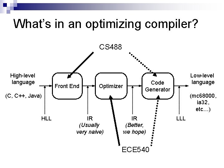 What’s in an optimizing compiler? CS 488 High-level language Front End Optimizer (C, C++,