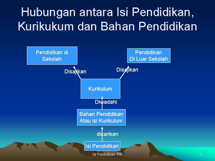 Hubungan antara Isi Pendidikan, Kurikukum dan Bahan Pendidikan di Sekolah Pendidikan Di Luar Sekolah