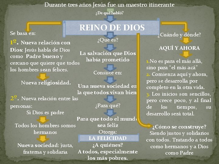 Durante tres años Jesús fue un maestro itinerante ¿De qué habló? Se basa en: Durante tres años Jesús fue un maestro itinerante ¿De qué habló? Se basa en: