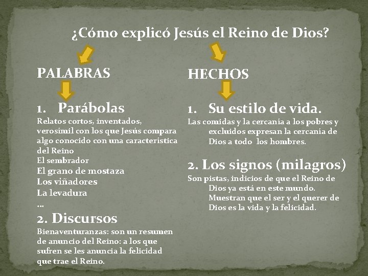 ¿Cómo explicó Jesús el Reino de Dios? PALABRAS HECHOS 1. Parábolas 1. Su estilo ¿Cómo explicó Jesús el Reino de Dios? PALABRAS HECHOS 1. Parábolas 1. Su estilo