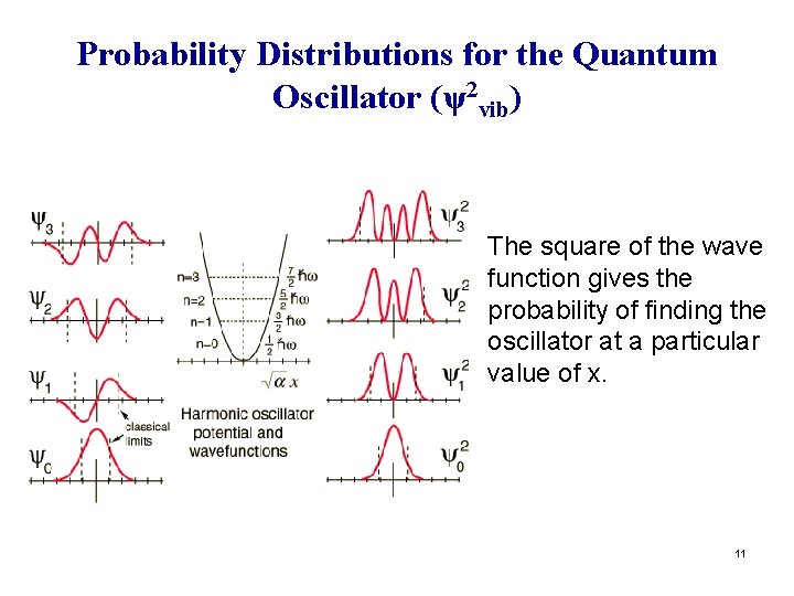 Probability Distributions for the Quantum Oscillator (ψ2 vib) The square of the wave function