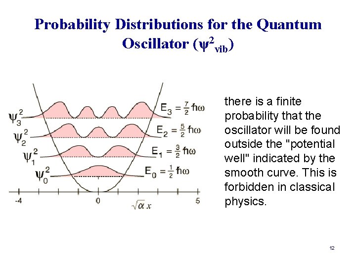 Probability Distributions for the Quantum Oscillator (ψ2 vib) there is a finite probability that