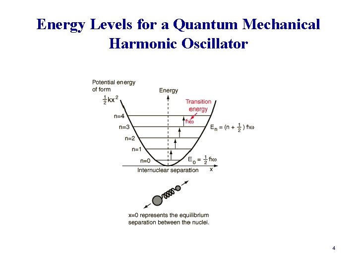 Energy Levels for a Quantum Mechanical Harmonic Oscillator 4 