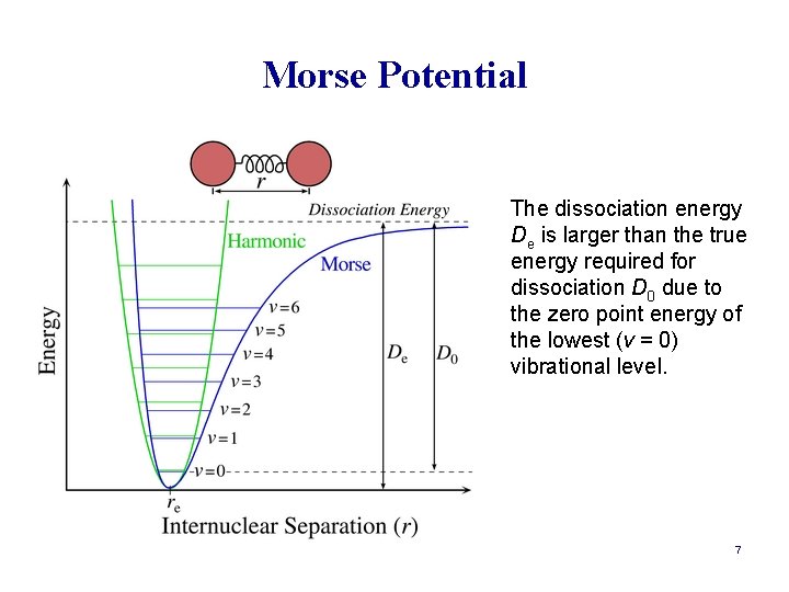 Morse Potential The dissociation energy De is larger than the true energy required for