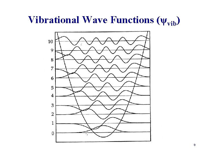 Vibrational Wave Functions (ψvib) 9 