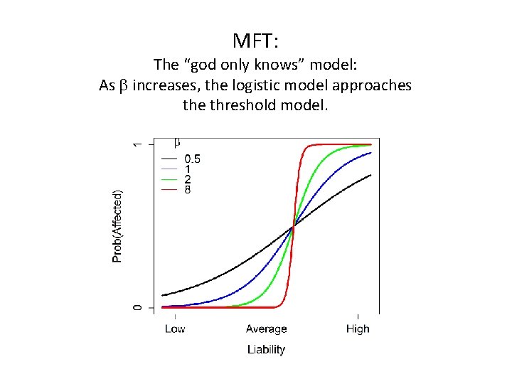 MFT: The “god only knows” model: As b increases, the logistic model approaches the
