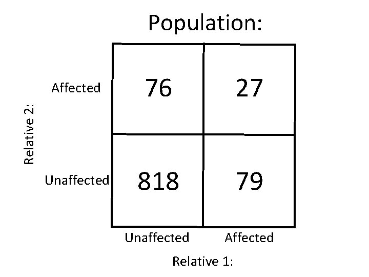 Population: 76 27 Unaffected 818 79 Unaffected Affected Relative 2: Affected Relative 1: 