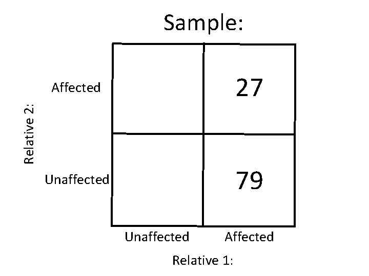 Sample: 27 Unaffected 79 Relative 2: Affected Unaffected Affected Relative 1: 