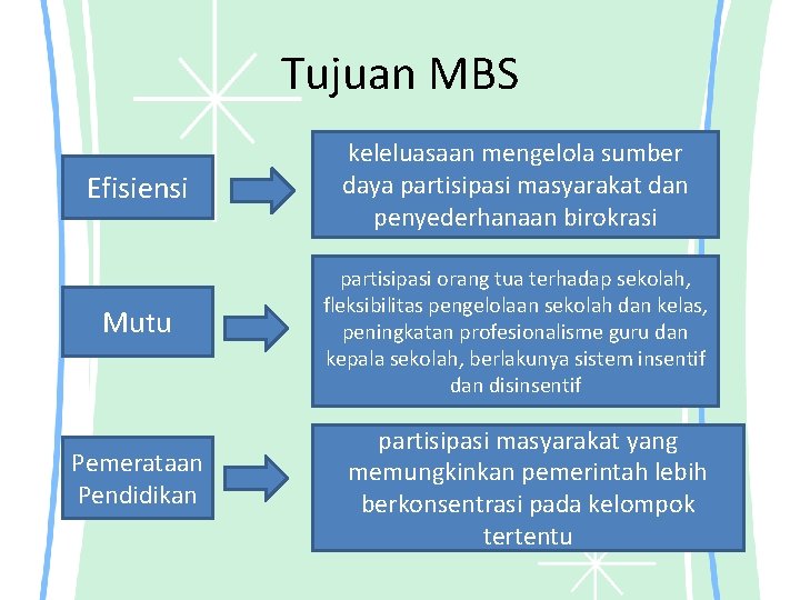 Tujuan MBS Efisiensi keleluasaan mengelola sumber daya partisipasi masyarakat dan penyederhanaan birokrasi Mutu partisipasi