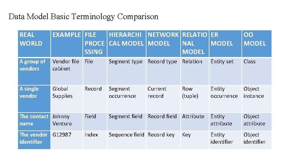 Data Model Basic Terminology Comparison REAL WORLD EXAMPLE FILE HIERARCHI NETWORK RELATIO ER PROCE