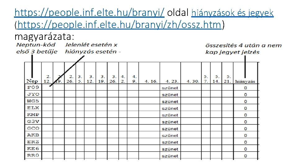 https: //people. inf. elte. hu/branyi/ oldal hiányzások és jegyek (https: //people. inf. elte. hu/branyi/zh/ossz.
