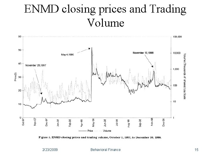 ENMD closing prices and Trading Volume • A 2/23/2009 Behavioral Finance 15 ENMD closing prices and Trading Volume • A 2/23/2009 Behavioral Finance 15