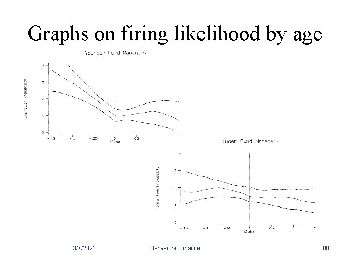 Graphs on firing likelihood by age 3/7/2021 Behavioral Finance 88 Graphs on firing likelihood by age 3/7/2021 Behavioral Finance 88