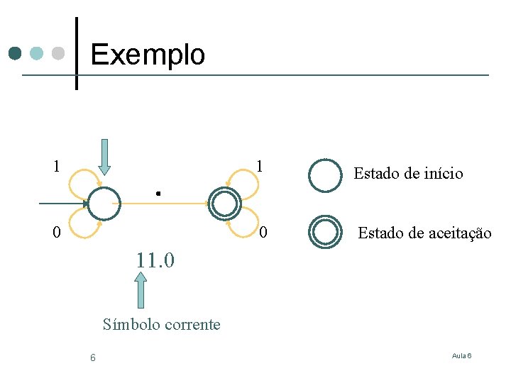 Exemplo 1 1 Estado de início 0 0 Estado de aceitação 11. 0 Símbolo