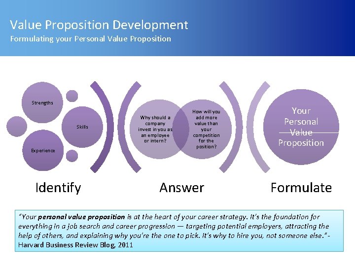 Value Proposition Development Formulating your Personal Value Proposition Strengths Skills Experience Identify Why should