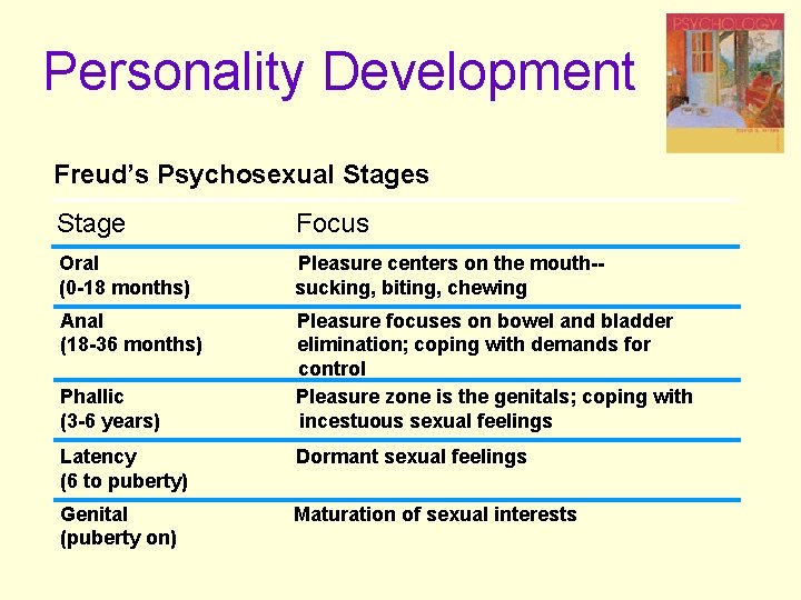 Personality Development Freud’s Psychosexual Stages Stage Focus Oral (0 -18 months) Pleasure centers on