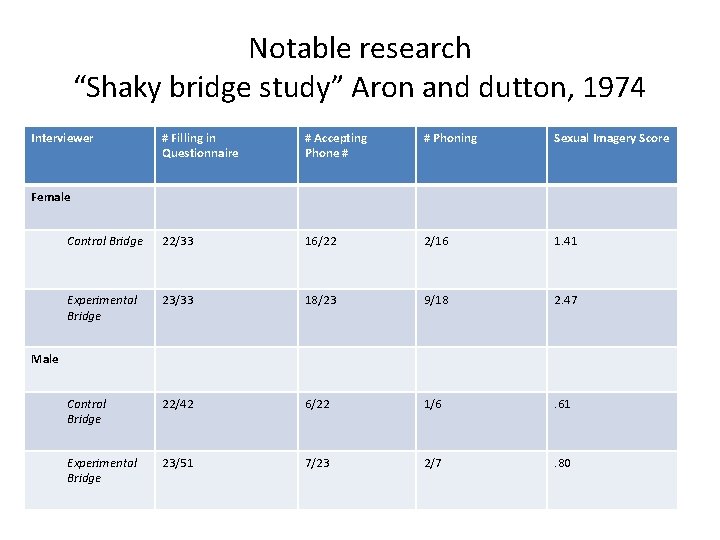 Notable research “Shaky bridge study” Aron and dutton, 1974 Interviewer # Filling in Questionnaire Notable research “Shaky bridge study” Aron and dutton, 1974 Interviewer # Filling in Questionnaire