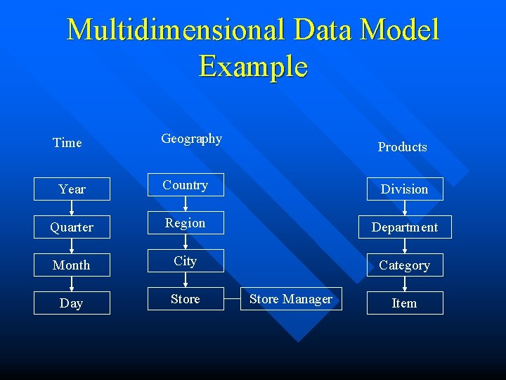 Multidimensional Data Model Example Time Geography Products Year Country Division Quarter Region Department Month