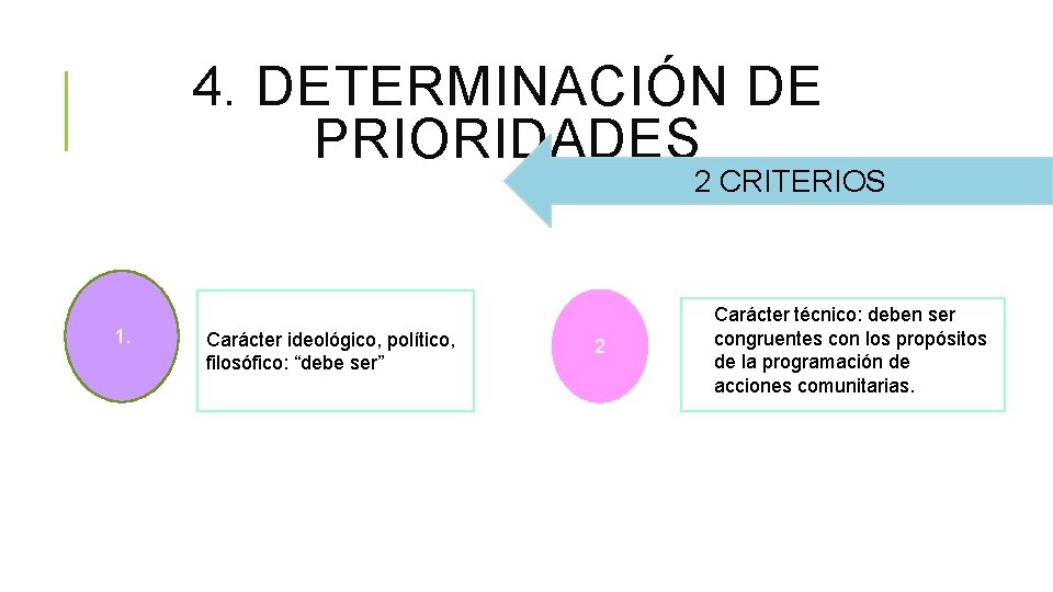 4. DETERMINACIÓN DE PRIORIDADES 2 CRITERIOS 1. Carácter ideológico, político, filosófico: “debe ser” 2 4. DETERMINACIÓN DE PRIORIDADES 2 CRITERIOS 1. Carácter ideológico, político, filosófico: “debe ser” 2