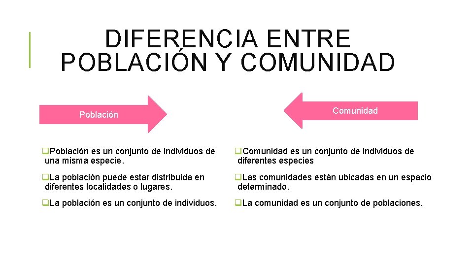 DIFERENCIA ENTRE POBLACIÓN Y COMUNIDAD Población Comunidad q. Población es un conjunto de individuos DIFERENCIA ENTRE POBLACIÓN Y COMUNIDAD Población Comunidad q. Población es un conjunto de individuos