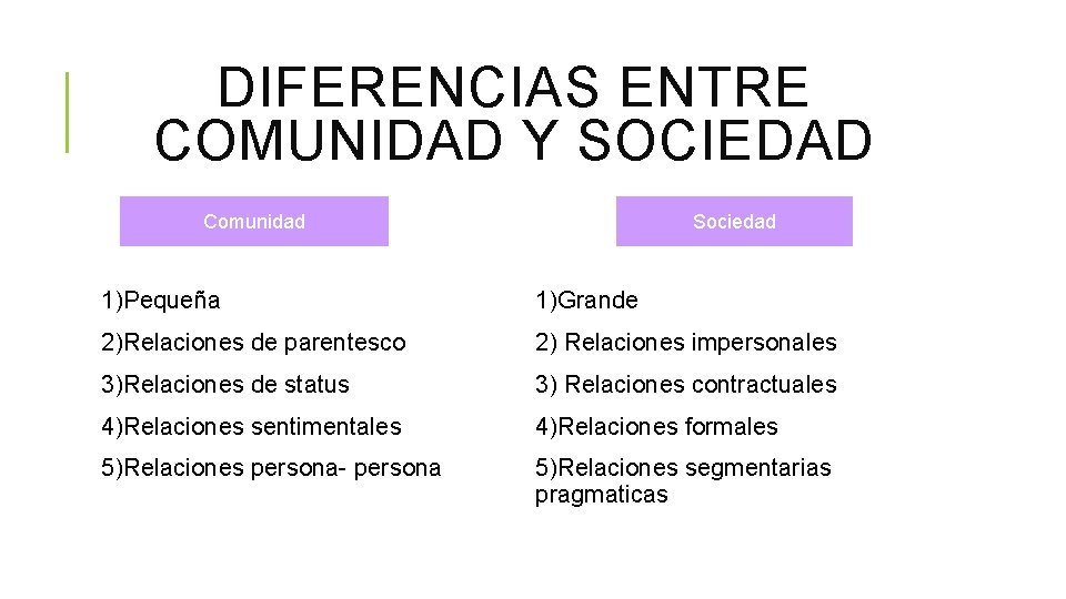 DIFERENCIAS ENTRE COMUNIDAD Y SOCIEDAD Comunidad Sociedad 1)Pequeña 1)Grande 2)Relaciones de parentesco 2) Relaciones DIFERENCIAS ENTRE COMUNIDAD Y SOCIEDAD Comunidad Sociedad 1)Pequeña 1)Grande 2)Relaciones de parentesco 2) Relaciones
