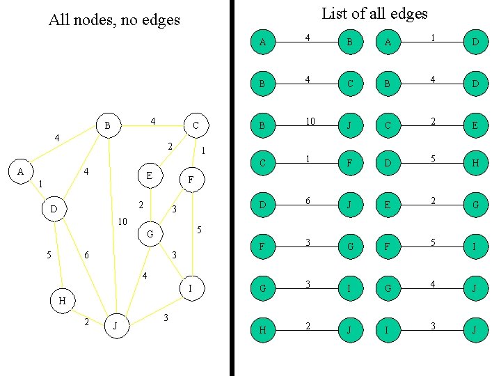 List of all edges All nodes, no edges 4 B 4 A C 2