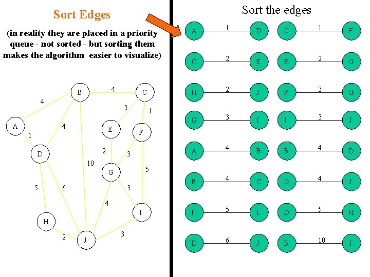 Sort the edges Sort Edges (in reality they are placed in a priority queue