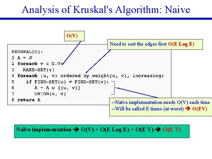 Analysis of Kruskal's Algorithm: Naive O(V) Need to sort the edges first O(E Log