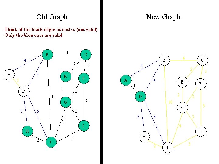 Old Graph New Graph -Think of the black edges as cost ∞ (not valid)