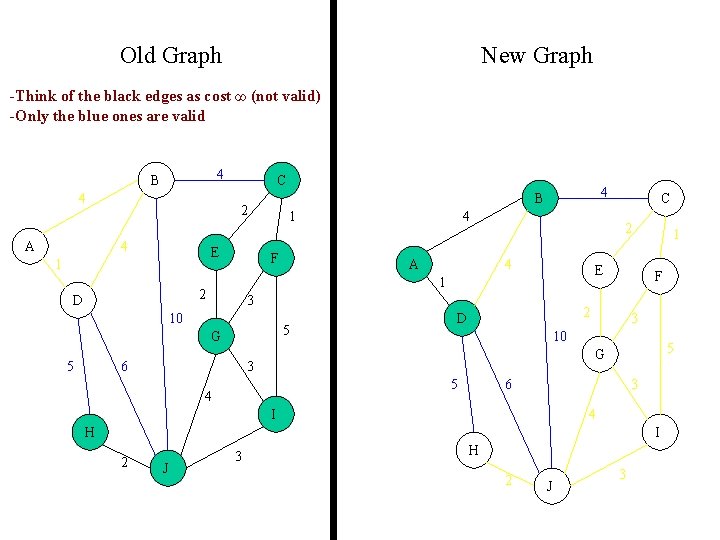 Old Graph New Graph -Think of the black edges as cost ∞ (not valid)
