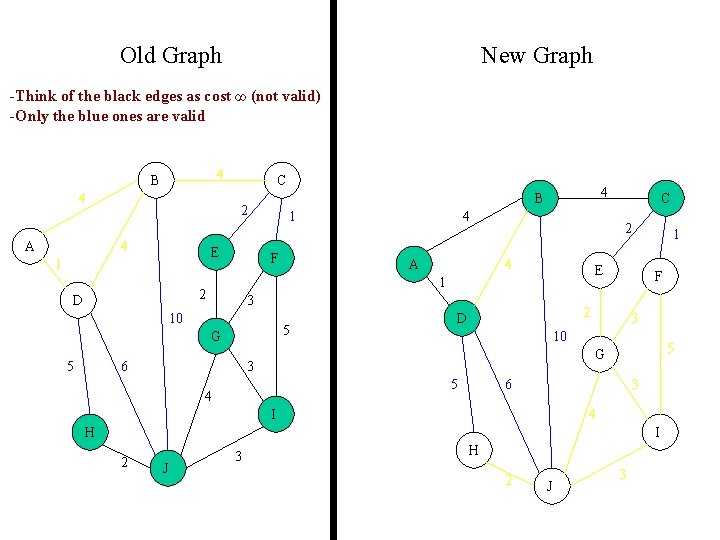 Old Graph New Graph -Think of the black edges as cost ∞ (not valid)