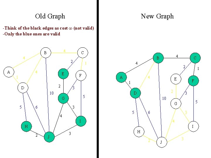 Old Graph New Graph -Think of the black edges as cost ∞ (not valid)