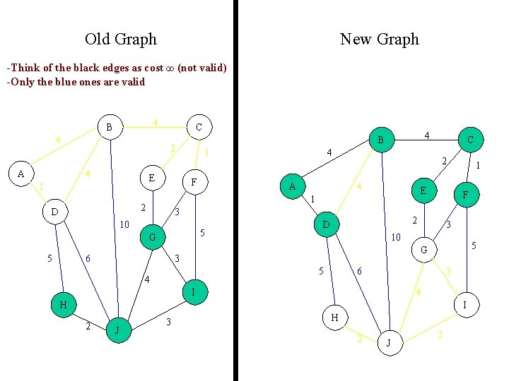 Old Graph New Graph -Think of the black edges as cost ∞ (not valid)