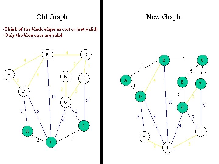 Old Graph New Graph -Think of the black edges as cost ∞ (not valid)