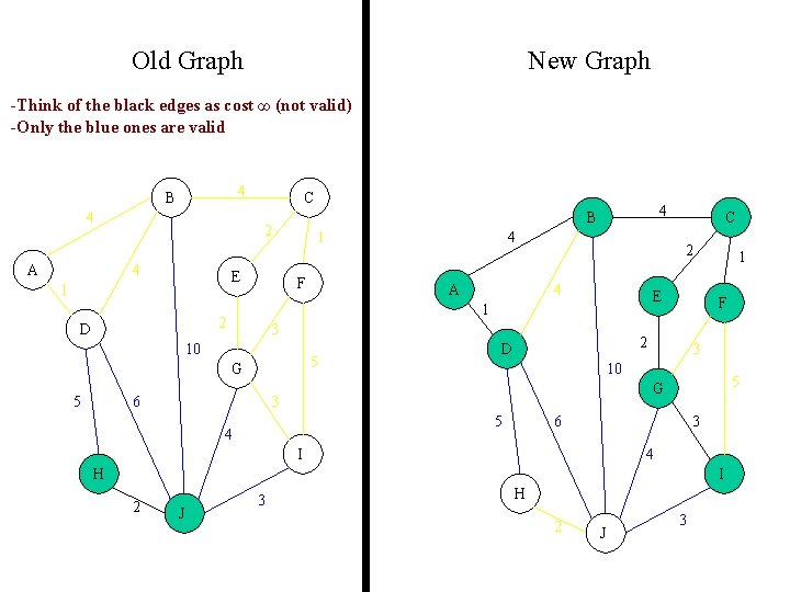 Old Graph New Graph -Think of the black edges as cost ∞ (not valid)