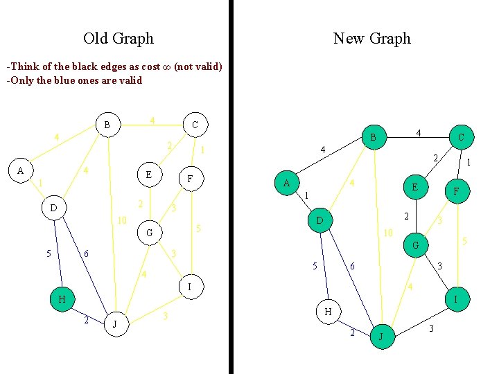 Old Graph New Graph -Think of the black edges as cost ∞ (not valid)