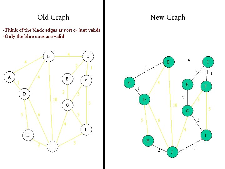 Old Graph New Graph -Think of the black edges as cost ∞ (not valid)
