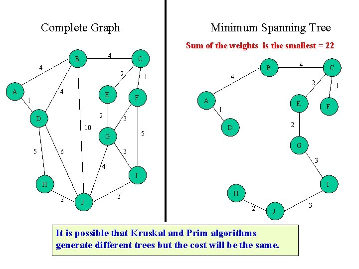 Complete Graph Minimum Spanning Tree Sum of the weights is the smallest = 22