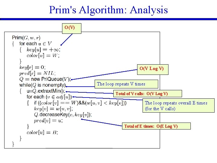 Prim's Algorithm: Analysis O(V) O(V Log V) The loop repeats V times Total of