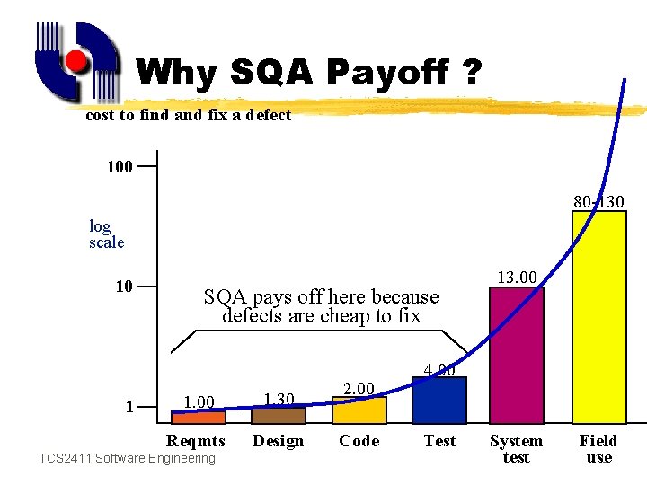 Why SQA Payoff ? cost to find and fix a defect 100 80 -130