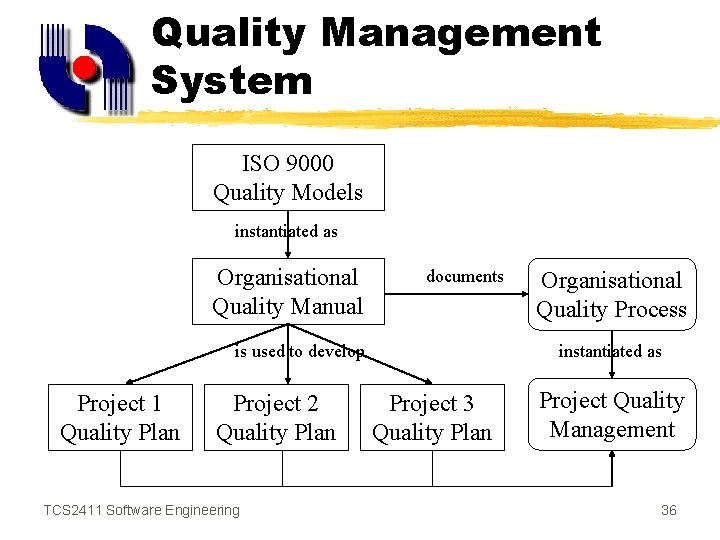 Quality Management System ISO 9000 Quality Models instantiated as Organisational Quality Manual documents is