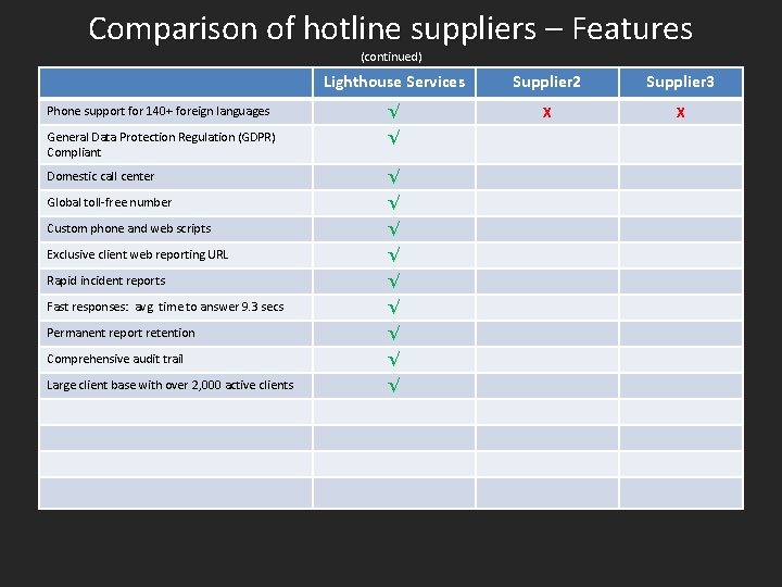 Comparison of hotline suppliers – Features (continued) Lighthouse Services Supplier 2 Supplier 3 Phone