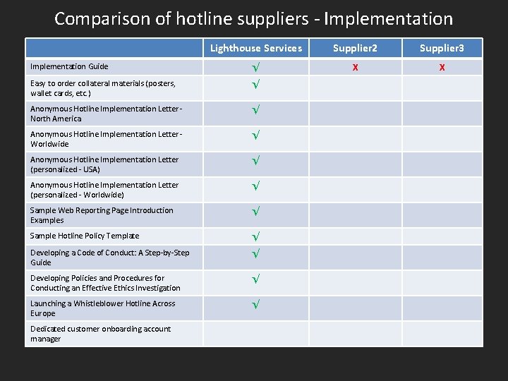 Comparison of hotline suppliers - Implementation Lighthouse Services Supplier 2 Supplier 3 Implementation Guide