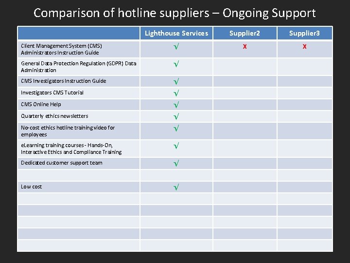 Comparison of hotline suppliers – Ongoing Support Lighthouse Services Supplier 2 Supplier 3 Client